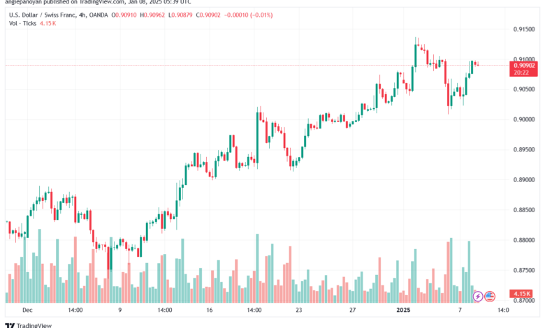 تحليل-USDCHF-8-1-2025