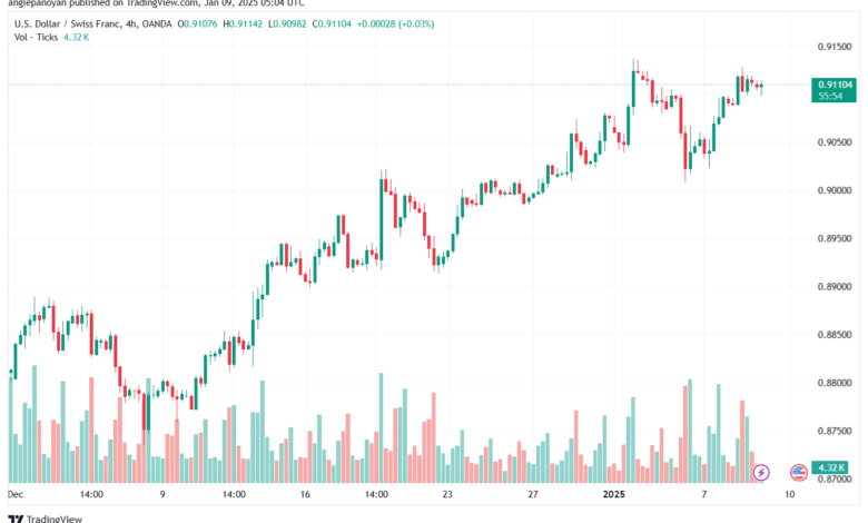 تحليل-USDCHF-9-1-2025