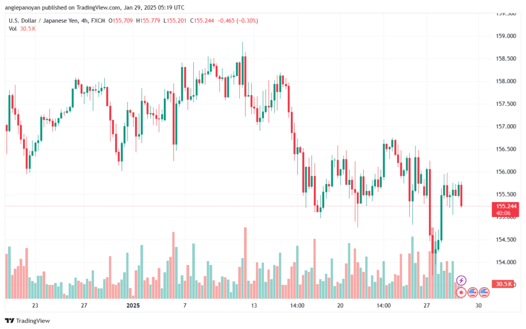 تحليل-USDJPY-29-1-2025