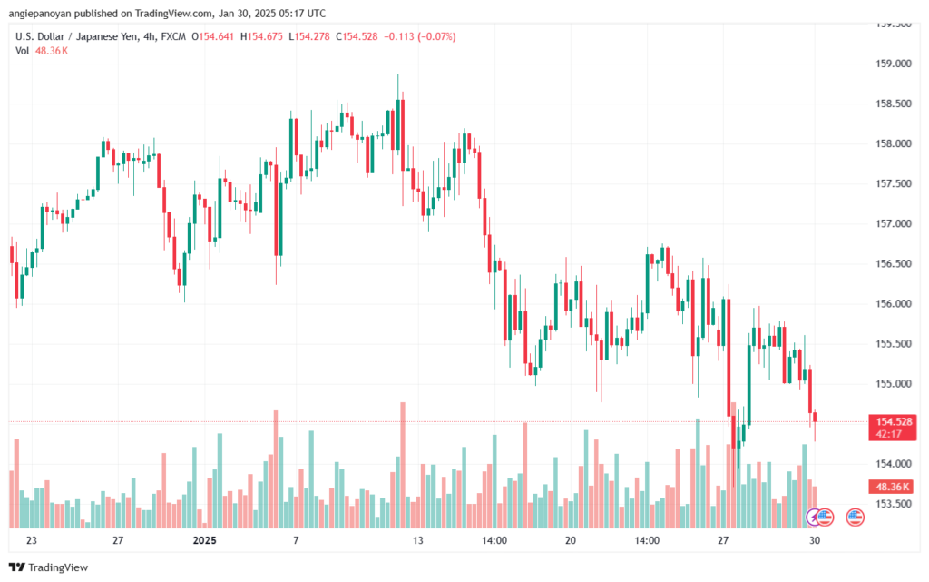 تحليل-USDJPY-30-1-2025