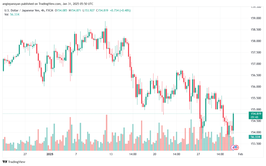تحليل-USDJPY-31-1-2025