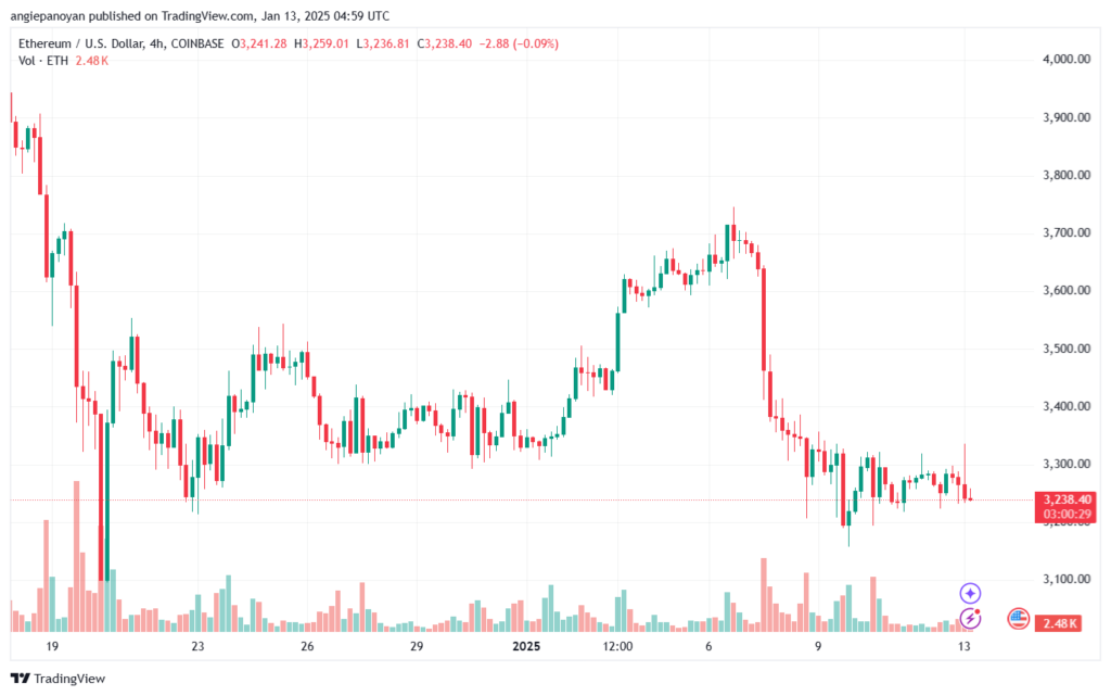 تحليل الاثيريوم 2025-1-13 ETHEREUM-ETH