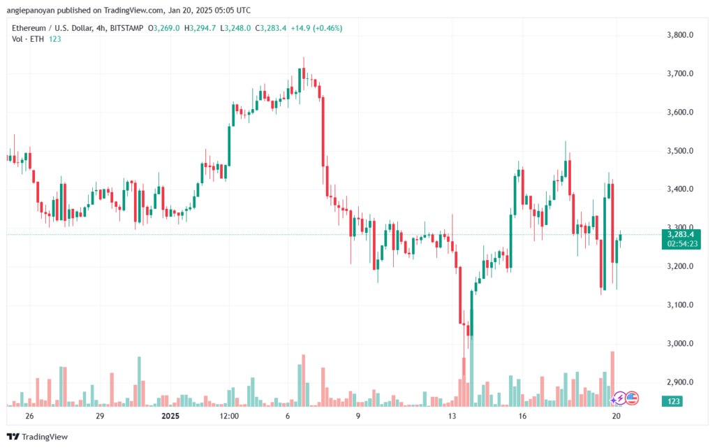 تحليل الاثيريوم 2025-1-20 ETHEREUM-ETH