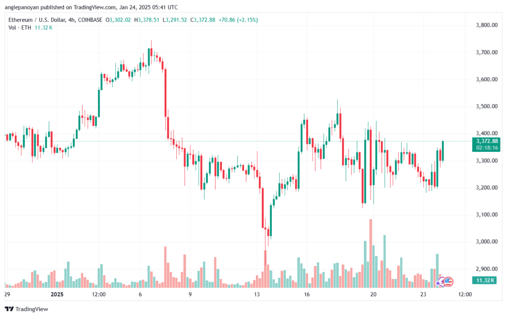 تحليل الاثيريوم 2025-1-24 ETHEREUM-ETH