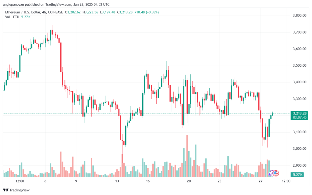 تحليل الاثيريوم 2025-1-28 ETHEREUM-ETH