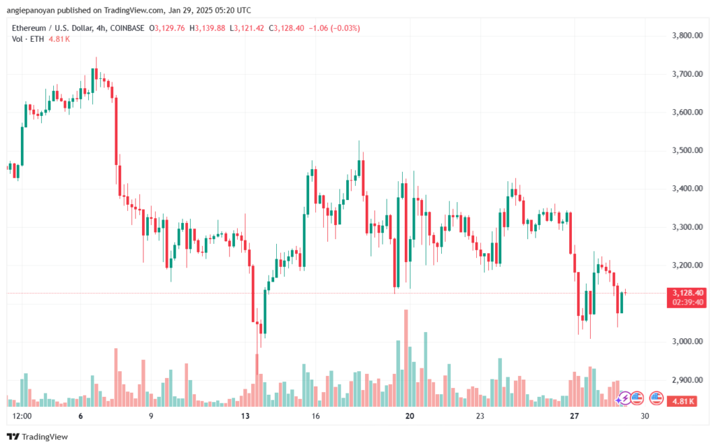 تحليل الاثيريوم 2025-1-29 ETHEREUM-ETH