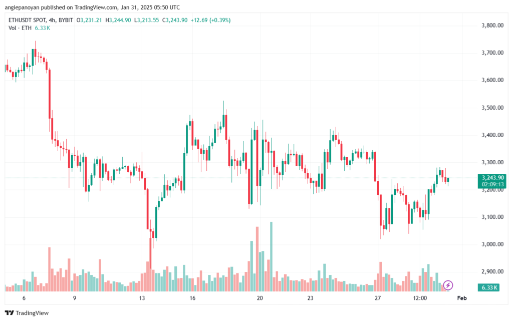 تحليل الاثيريوم 2025-1-31 ETHEREUM-ETH