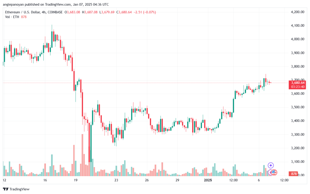 تحليل الاثيريوم 2025-1-7 ETHEREUM-ETH