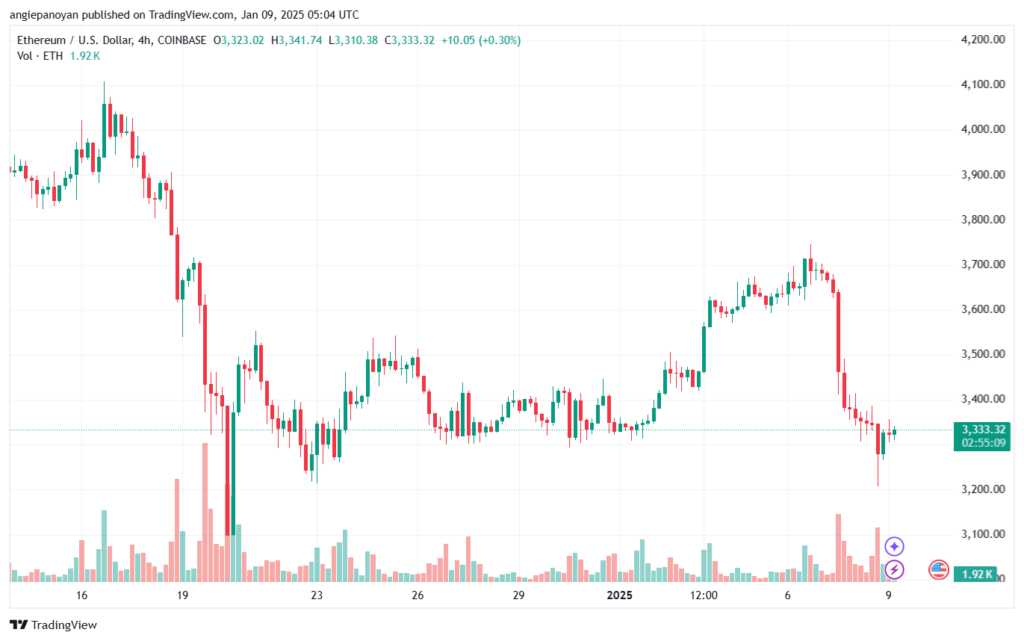 تحليل الاثيريوم 2025-1-9 ETHEREUM-ETH