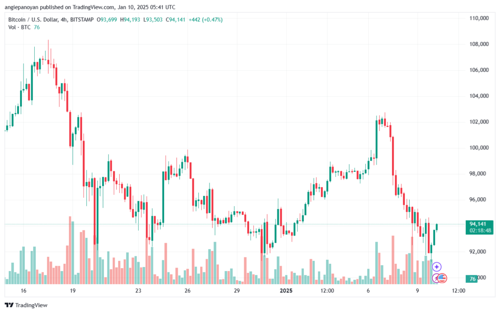 تحليل البتكوين دولار BTCUSD-10-1-2025