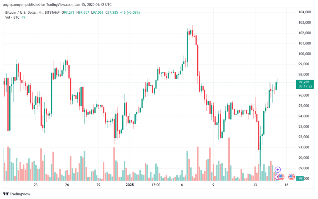 تحليل البتكوين دولار BTCUSD-15-1-2025