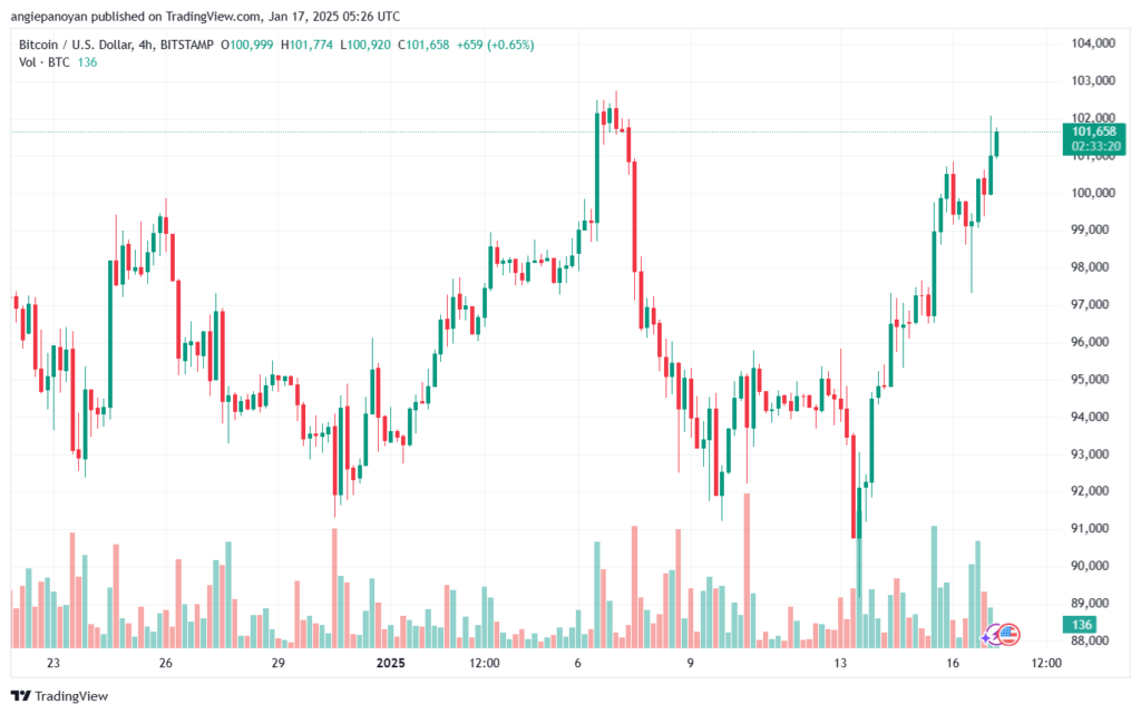 تحليل البتكوين دولار BTCUSD-17-1-2025