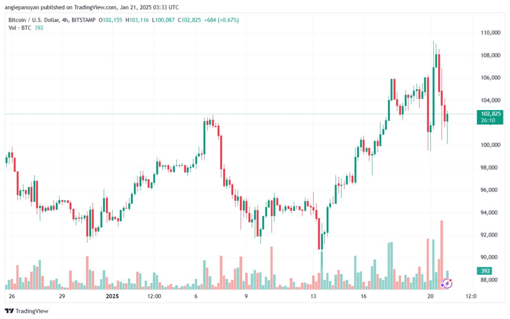 تحليل البتكوين دولار BTCUSD-21-1-2025