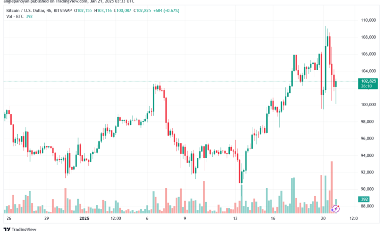 تحليل البتكوين دولار BTCUSD-21-1-2025