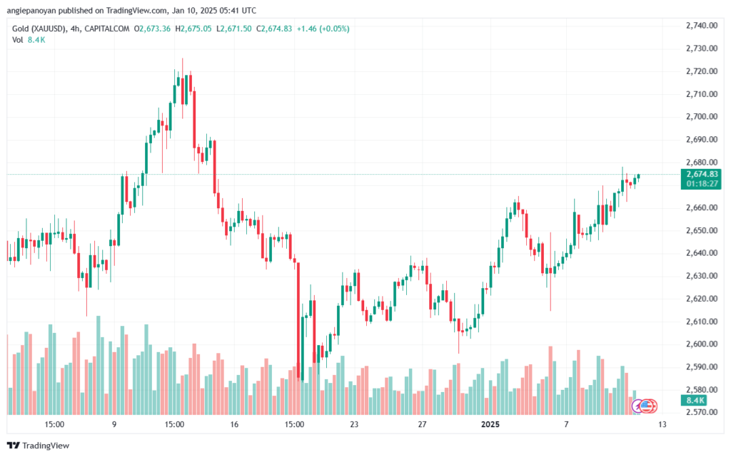 تحليل الذهب-XAUUSD-10-1-2025