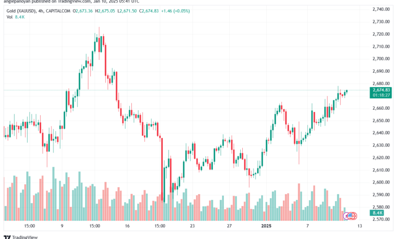تحليل الذهب-XAUUSD-10-1-2025
