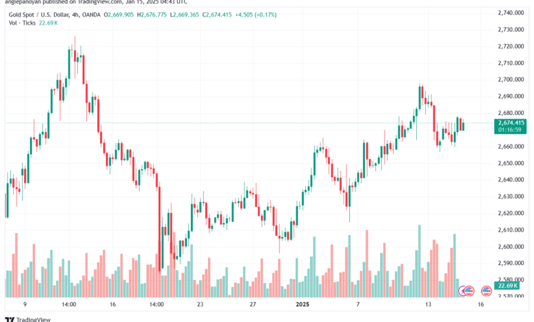 تحليل الذهب-XAUUSD-15-1-2025