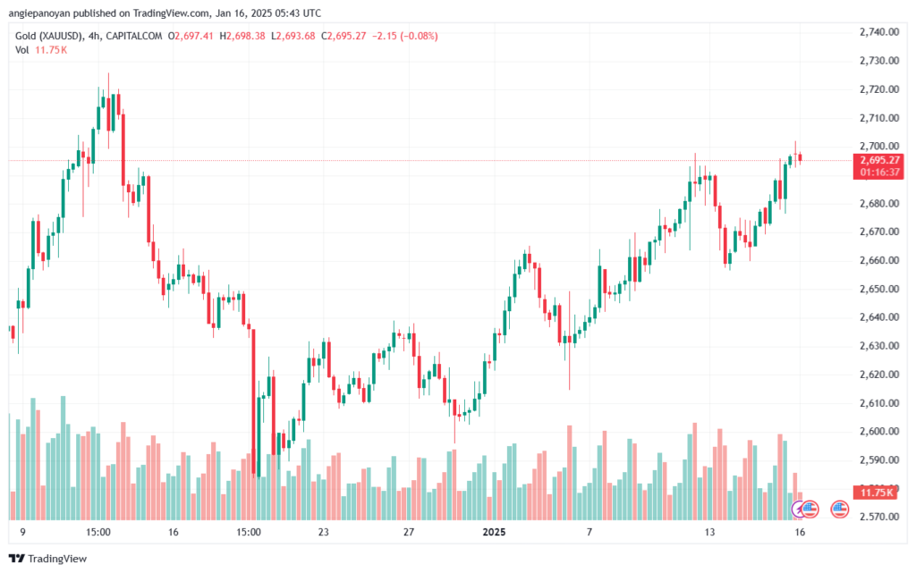 تحليل الذهب-XAUUSD-16-1-2025