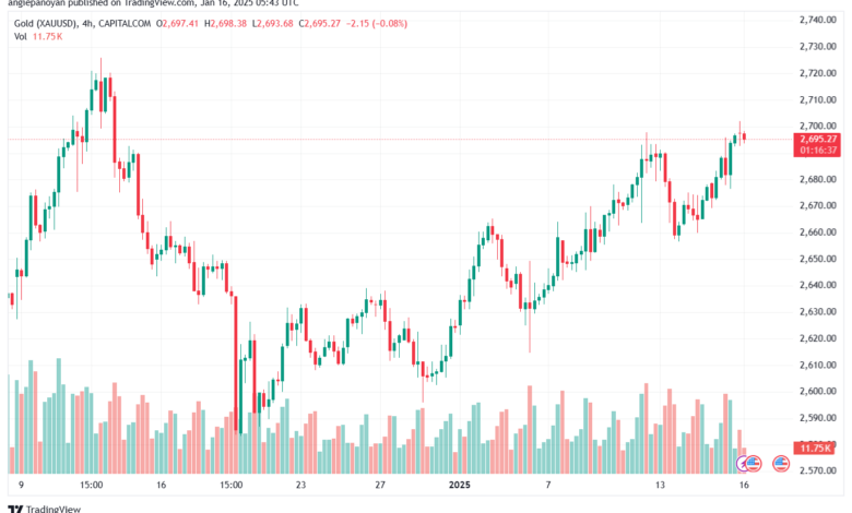 تحليل الذهب-XAUUSD-16-1-2025