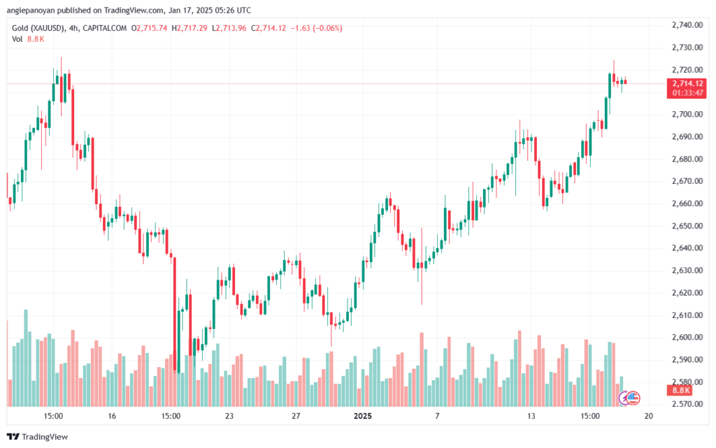 تحليل الذهب-XAUUSD-17-1-2025