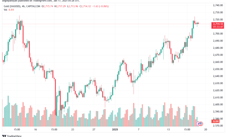 تحليل الذهب-XAUUSD-17-1-2025