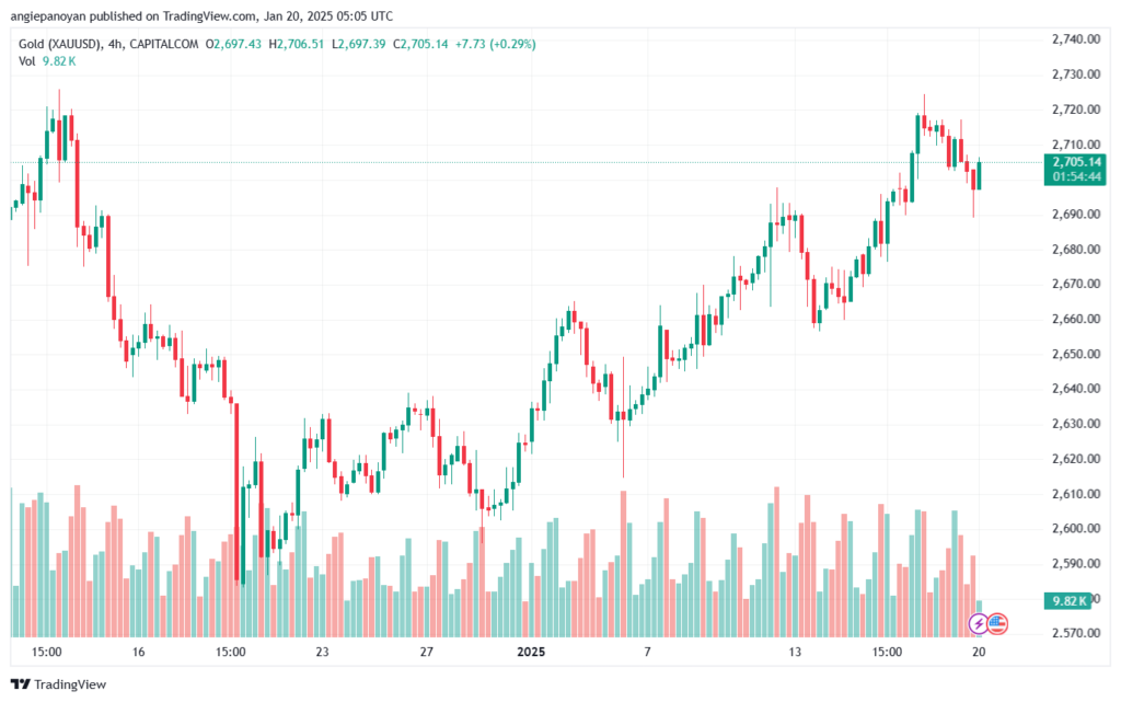 تحليل الذهب-XAUUSD-20-1-2025