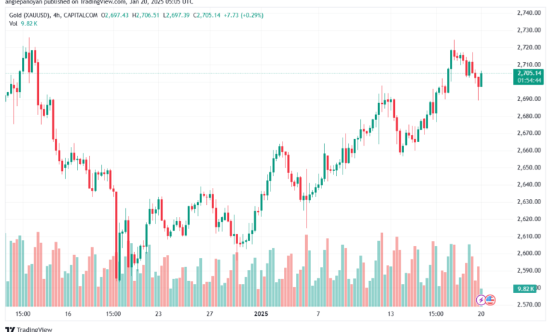تحليل الذهب-XAUUSD-20-1-2025