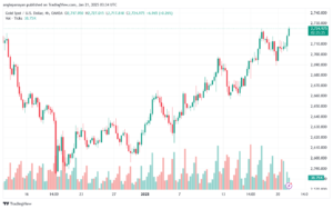 تحليل الذهب-XAUUSD-21-1-2025