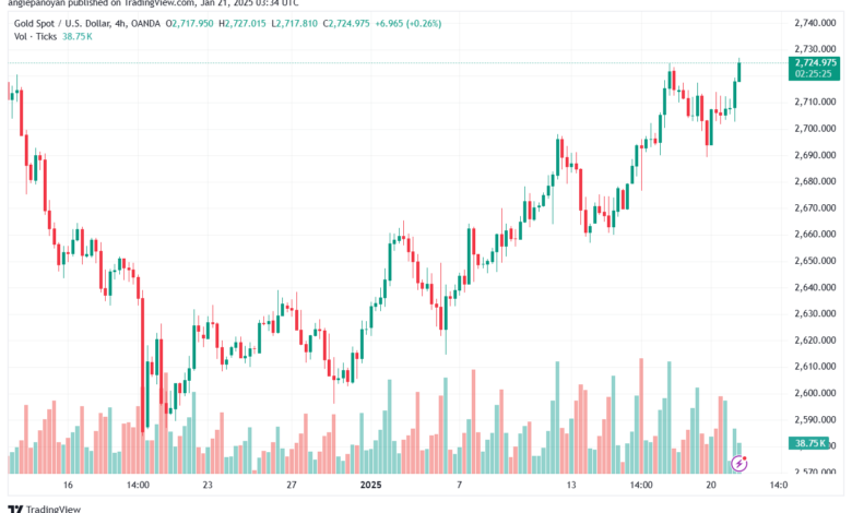 تحليل الذهب-XAUUSD-21-1-2025