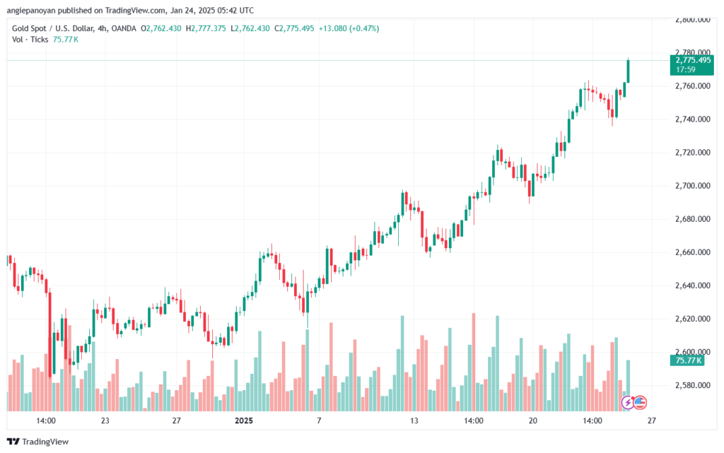 تحليل الذهب-XAUUSD-24-1-2025