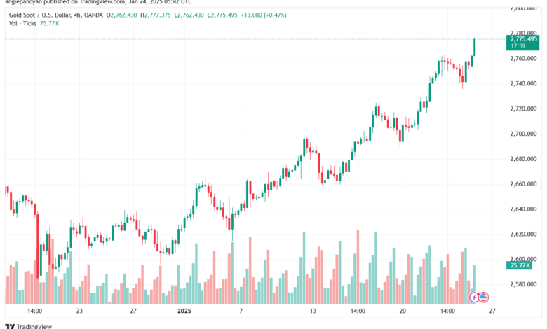 تحليل الذهب-XAUUSD-24-1-2025