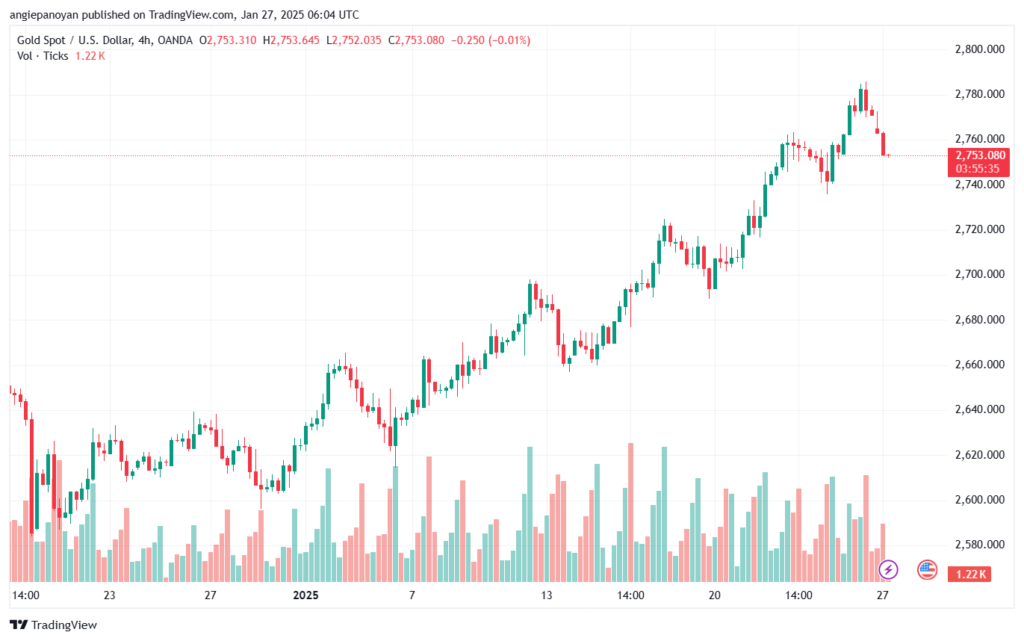 تحليل الذهب-XAUUSD-27-1-2025