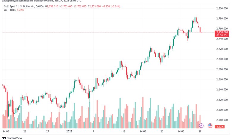 تحليل الذهب-XAUUSD-27-1-2025