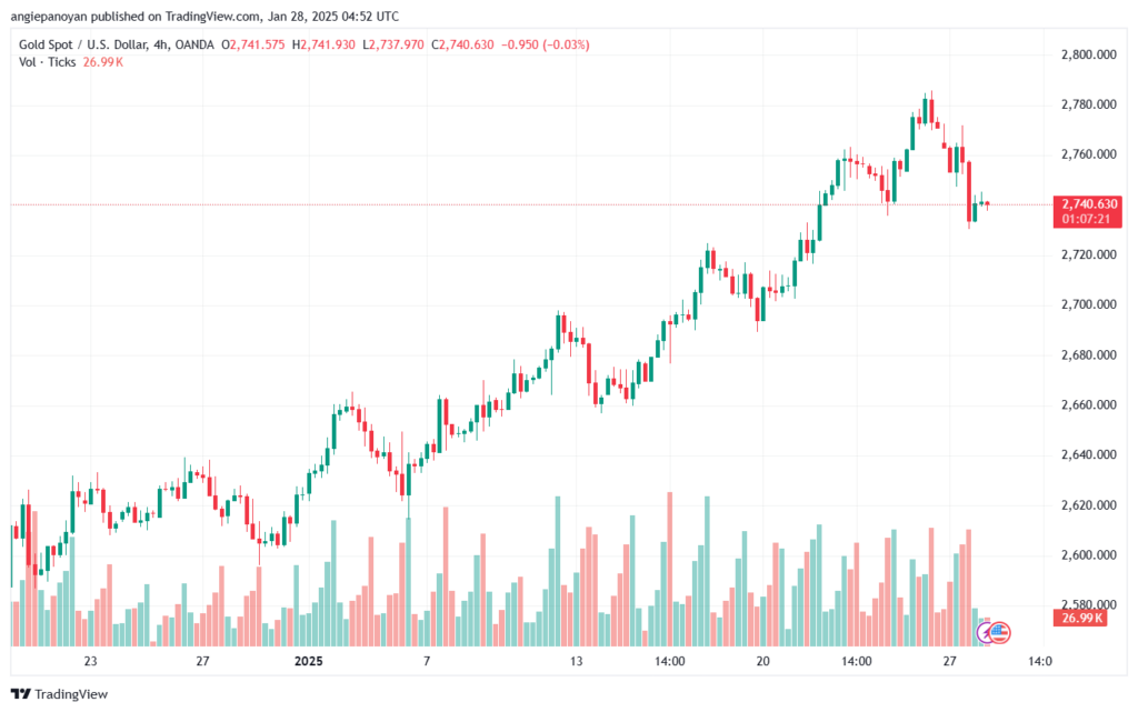 تحليل الذهب-XAUUSD-28-1-2025