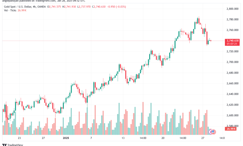 تحليل الذهب-XAUUSD-28-1-2025