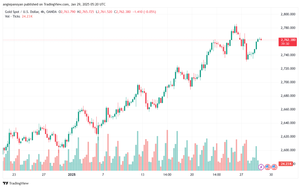 تحليل الذهب-XAUUSD-29-1-2025