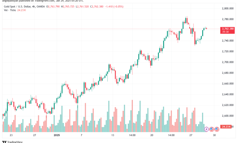 تحليل الذهب-XAUUSD-29-1-2025