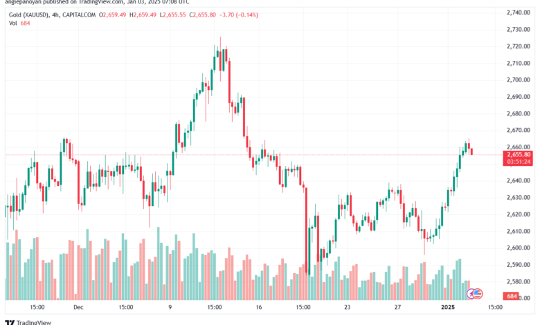 تحليل الذهب-XAUUSD-3-1-2025