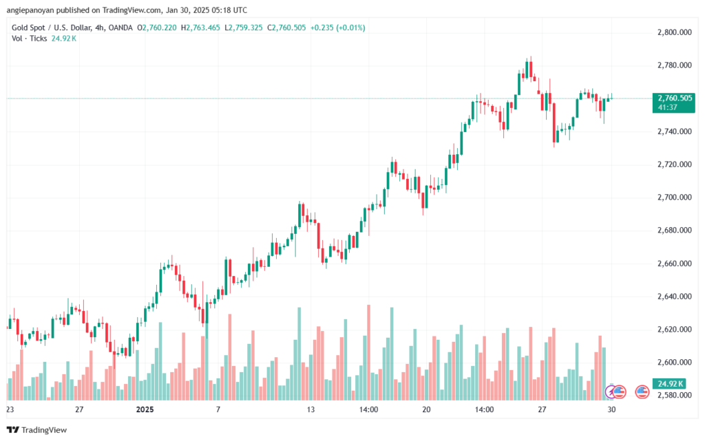 تحليل الذهب-XAUUSD-30-1-2025