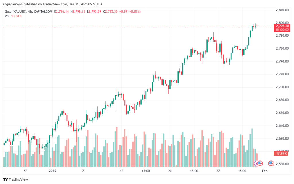تحليل الذهب-XAUUSD-31-1-2025