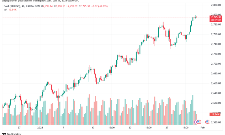تحليل الذهب-XAUUSD-31-1-2025