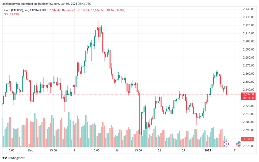 تحليل الذهب-XAUUSD-6-1-2025