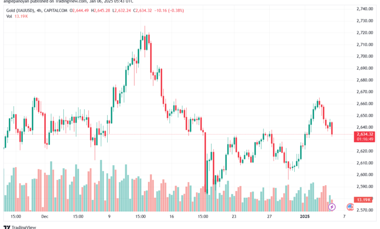 تحليل الذهب-XAUUSD-6-1-2025