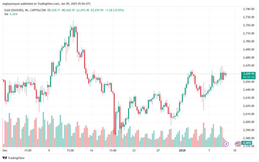 تحليل الذهب-XAUUSD-9-1-2025