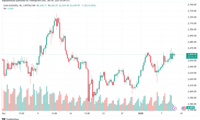 تحليل الذهب-XAUUSD-9-1-2025