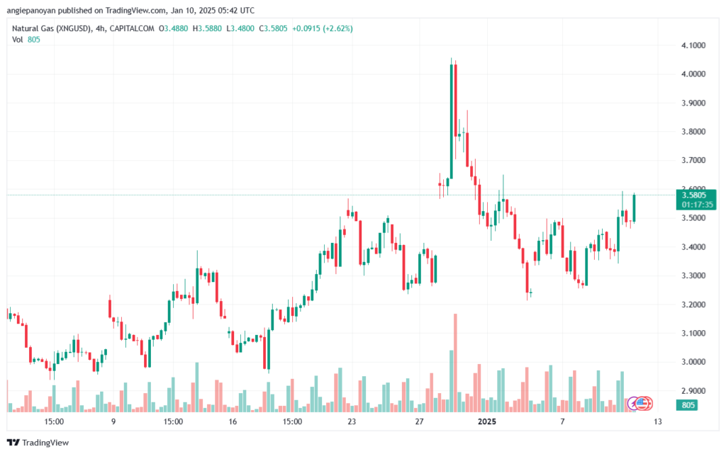 تحليل الغاز الطبيعي NATURAL GAS 10-1-2025