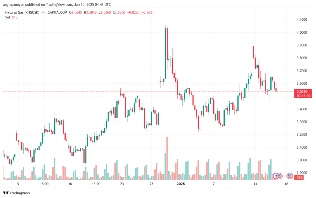 تحليل الغاز الطبيعي NATURAL GAS 15-1-2025
