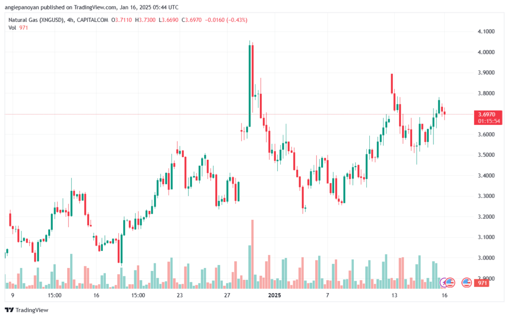 تحليل الغاز الطبيعي NATURAL GAS 16-1-2025