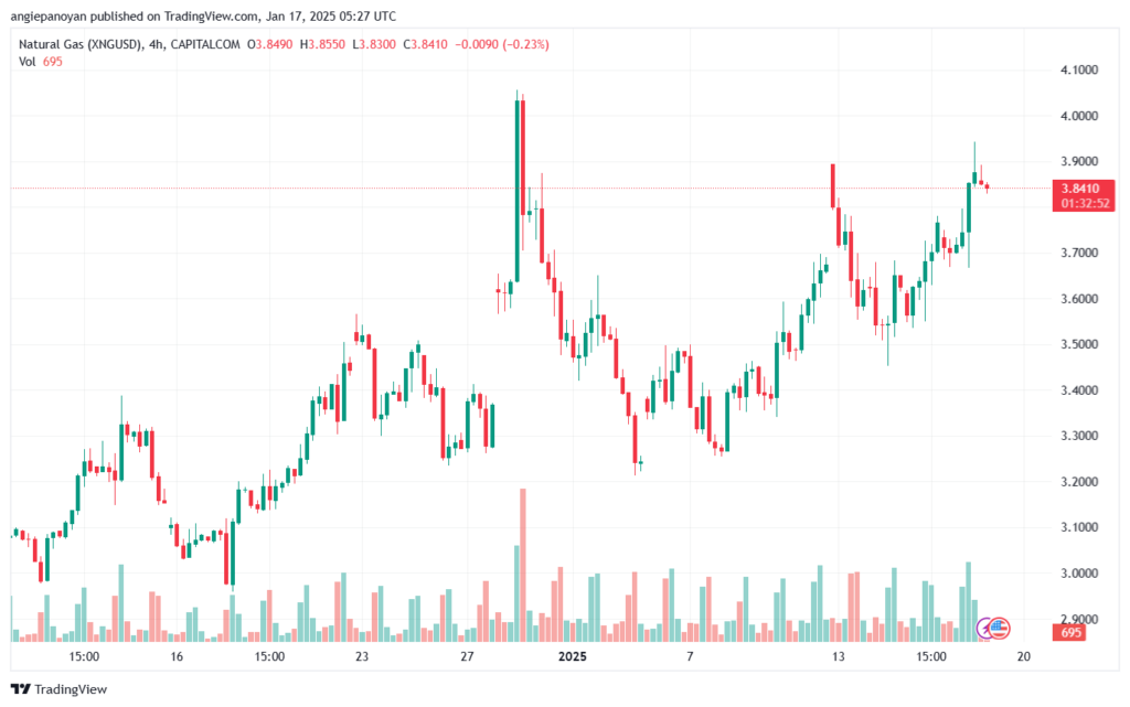 تحليل الغاز الطبيعي NATURAL GAS 17-1-2025
