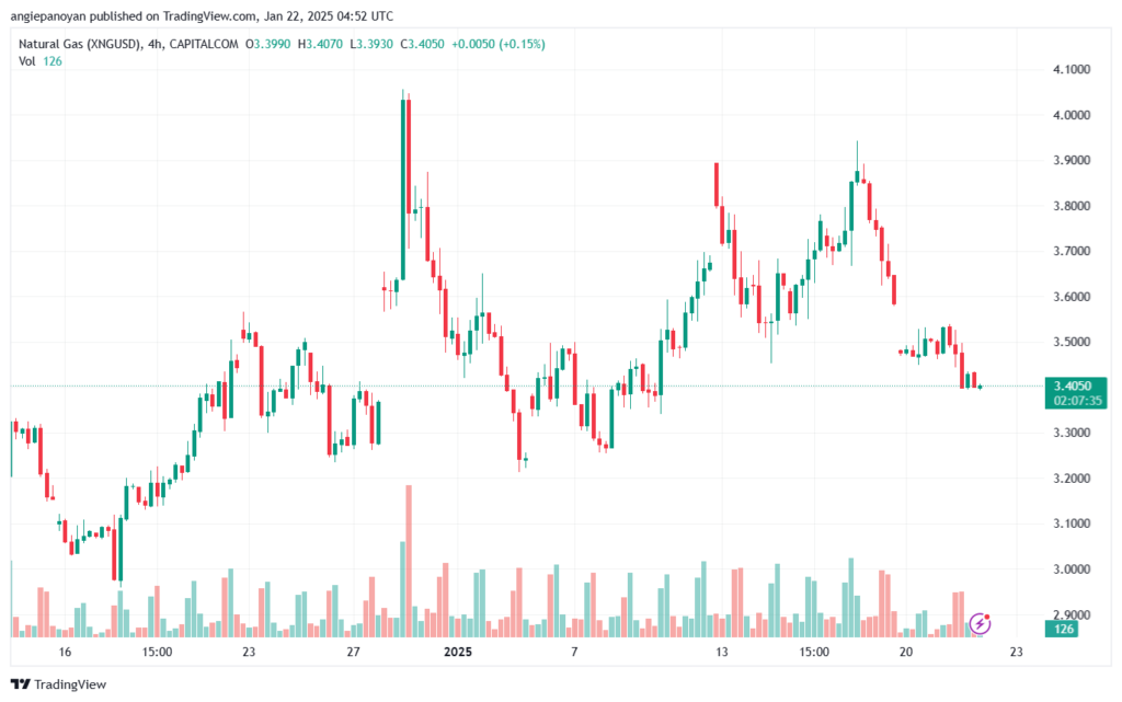 تحليل الغاز الطبيعي NATURAL GAS 22-1-2025